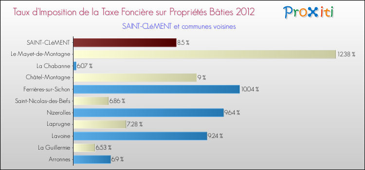 Taux d'imposition de la taxe foncière sur le bati 2012 pour SAINT-CLéMENT et les communes proches Comparaison des taux d'imposition de la taxe foncière sur le bati 2012 pour SAINT-CLéMENT et les communes voisines