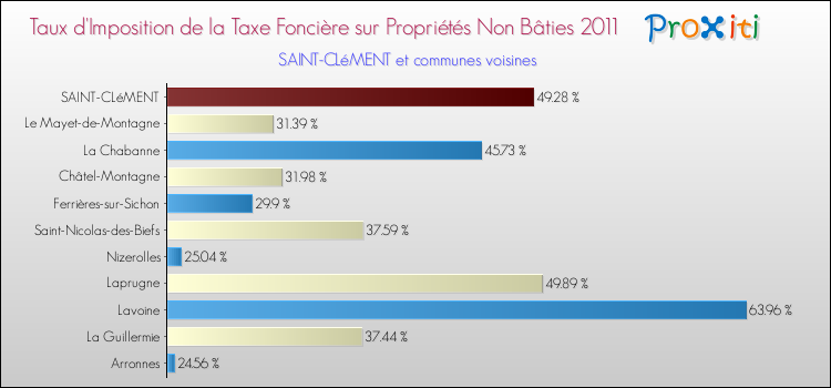 Taux d'imposition de la taxe foncière sur les immeubles et terrains non batis 2011 pour SAINT-CLéMENT et les communes proches Comparaison des taux d'imposition de la taxe foncière sur les immeubles et terrains non batis 2011 pour SAINT-CLéMENT et les communes voisines