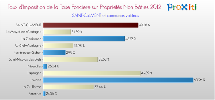 Taux d'imposition de la taxe foncière sur les immeubles et terrains non batis 2012 pour SAINT-CLéMENT et les communes proches Comparaison des taux d'imposition de la taxe foncière sur les immeubles et terrains non batis 2012 pour SAINT-CLéMENT et les communes voisines