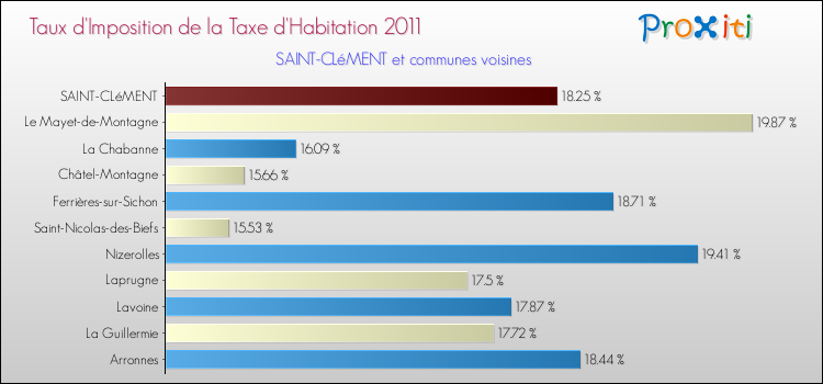 Taux d'imposition de la taxe d'habitation 2011 pour SAINT-CLéMENT et les communes proches Comparaison des taux d'imposition de la taxe d'habitation 2011 pour SAINT-CLéMENT et les communes voisines