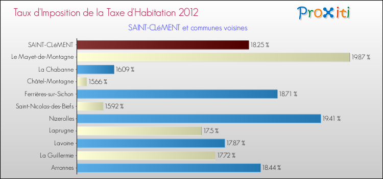 Taux d'imposition de la taxe d'habitation 2012 pour SAINT-CLéMENT et les communes proches Comparaison des taux d'imposition de la taxe d'habitation 2012 pour SAINT-CLéMENT et les communes voisines