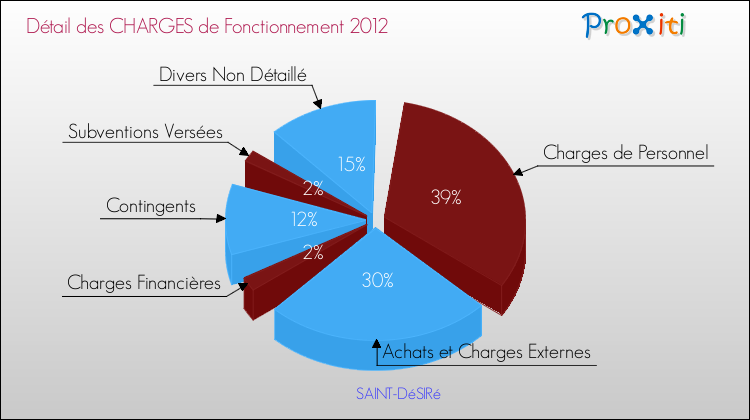 Décomposition des Charges de Fonctionnement 2012 de la commune de SAINT-DéSIRé Charges de Fonctionnement 2012 pour la commune de SAINT-DéSIRé