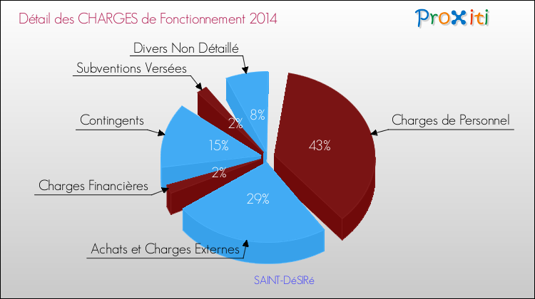 Décomposition des Charges de Fonctionnement 2014 de la commune de SAINT-DéSIRé Charges de Fonctionnement 2014 pour la commune de SAINT-DéSIRé