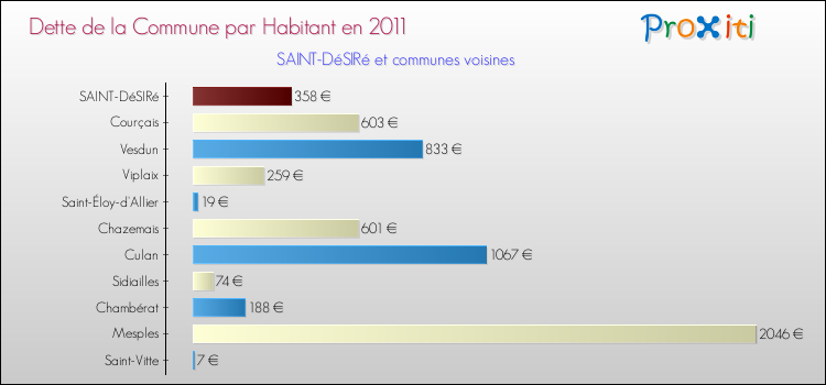 Dette par habitant de la commune en 2011 pour SAINT-DéSIRé et les communes proches Comparaison de la dette par habitant de la commune en 2011 pour SAINT-DéSIRé et les communes voisines