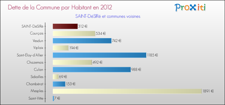 Dette par habitant de la commune en 2012 pour SAINT-DéSIRé et les communes proches Comparaison de la dette par habitant de la commune en 2012 pour SAINT-DéSIRé et les communes voisines