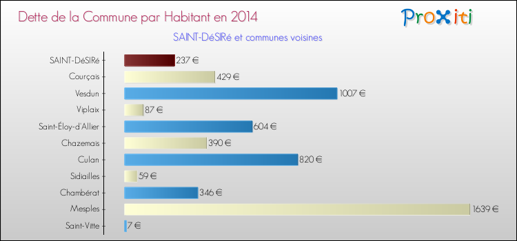 Dette par habitant de la commune en 2014 pour SAINT-DéSIRé et les communes proches Comparaison de la dette par habitant de la commune en 2014 pour SAINT-DéSIRé et les communes voisines