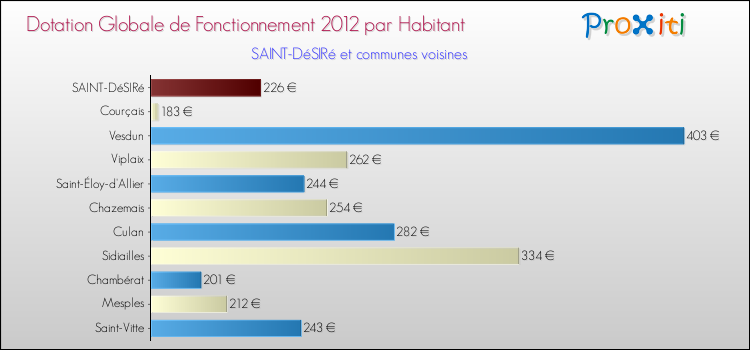 Montant des dotations globales de fonctionnement DGF par Habitant pour SAINT-DéSIRé et les communes proches Comparaison des des dotations globales de fonctionnement DGF par habitant pour SAINT-DéSIRé et les communes voisines