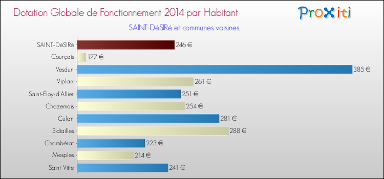 Montant des dotations globales de fonctionnement DGF par Habitant pour SAINT-DéSIRé et les communes proches en 2014. Comparaison des des dotations globales de fonctionnement DGF par habitant pour SAINT-DéSIRé et les communes voisines en 2014.