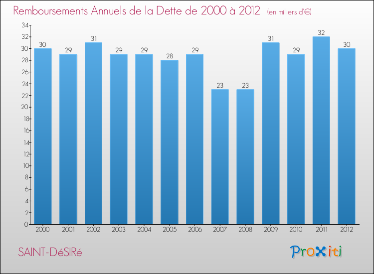 Evolution de l'annuité de la dette pour la commune de SAINT-DéSIRé de 2000 à 2012 Annuités de la dette pour SAINT-DéSIRé de 2000 à 2012