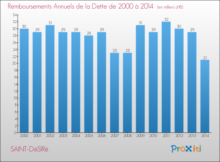 Evolution de l'annuité de la dette pour la commune de SAINT-DéSIRé de 2000 à 2014 Annuités de la dette pour SAINT-DéSIRé de 2000 à 2014