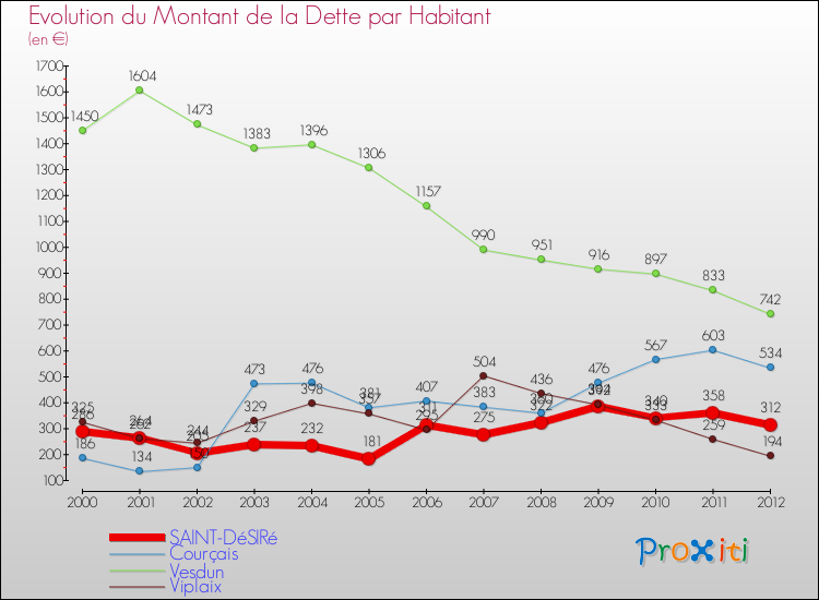 Evolution de la dette par habitant pour la commune de SAINT-DéSIRé et les communes proches de 2000 à 2012 Comparaison de la dette par habitant pour SAINT-DéSIRé et les communes voisines de 2000 à 2012