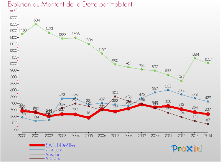 Evolution de la dette par habitant pour la commune de SAINT-DéSIRé et les communes proches de 2000 à 2014 Comparaison de la dette par habitant pour SAINT-DéSIRé et les communes voisines de 2000 à 2014