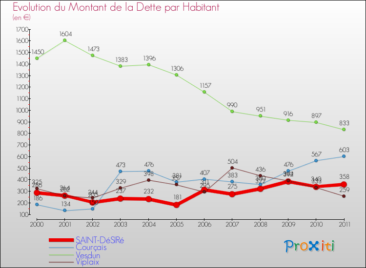 Evolution de la dette par habitant pour la commune de SAINT-DéSIRé et les communes proches Comparaison de la dette par habitant pour SAINT-DéSIRé et les communes voisines