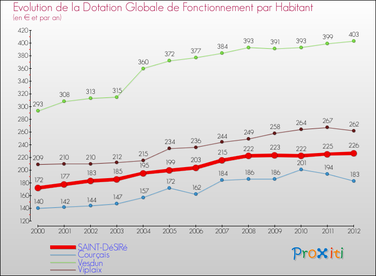 Evolution et montant de la dotation globale de fonctionnement par Habitant pour SAINT-DéSIRé et les communes proches Comparaison des dotations globales de fonctionnement par habitant pour SAINT-DéSIRé et les communes voisines