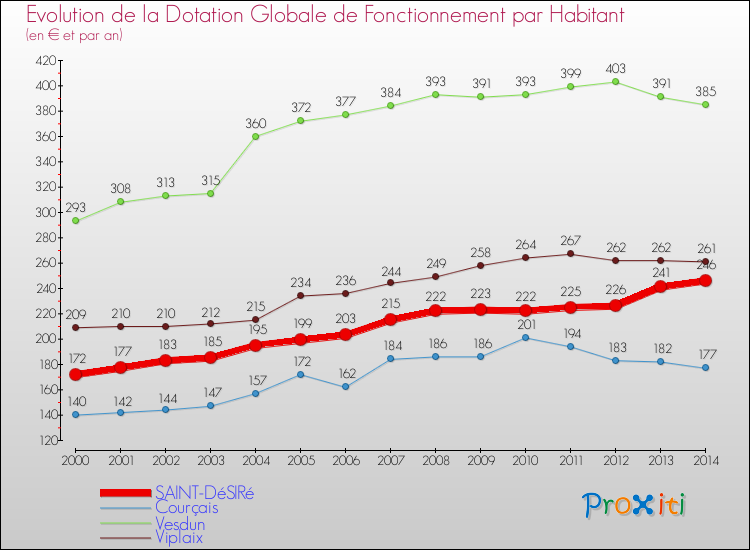 Evolution et montant de la dotation globale de fonctionnement par Habitant pour SAINT-DéSIRé et les communes proches de 2000 à 2014. Comparaison des dotations globales de fonctionnement par habitant pour SAINT-DéSIRé et les communes voisines de 2000 à 2014.