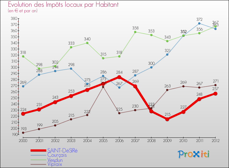 Evolution et montant des impôts locaux par Habitant pour SAINT-DéSIRé et les communes proches Comparaison des impôts locaux par habitant pour SAINT-DéSIRé et les communes voisines