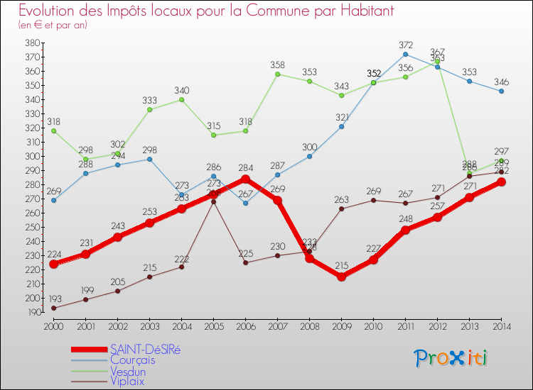 Evolution et montant des impôts locaux par Habitant pour SAINT-DéSIRé et les communes proches de 2000 à 2014 Comparaison des impôts locaux par habitant pour SAINT-DéSIRé et les communes voisines de 2000 à 2014