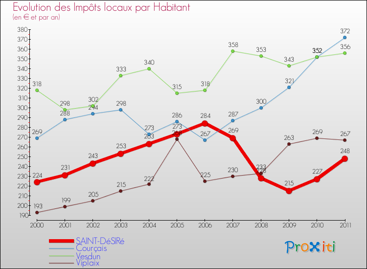 Evolution et montant des impôts locaux par Habitant pour SAINT-DéSIRé et les communes proches Comparaison des impôts locaux par habitant pour SAINT-DéSIRé et les communes voisines