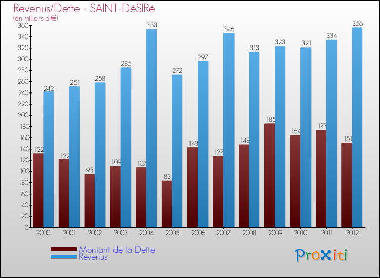 Evolution comparée de la dette et des revenus pour la commune de SAINT-DéSIRé de 2000 à 2012 Comparaison de la dette et des revenus pour SAINT-DéSIRé de 2000 à 2012