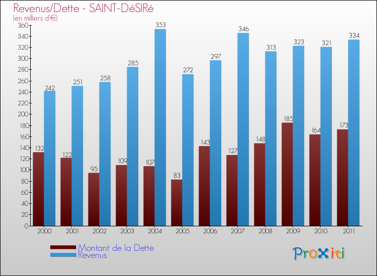 Evolution comparée de la dette et des revenus pour la commune de SAINT-DéSIRé de 2000 à 2011 Comparaison de la dette et des revenus pour SAINT-DéSIRé de 2000 à 2011