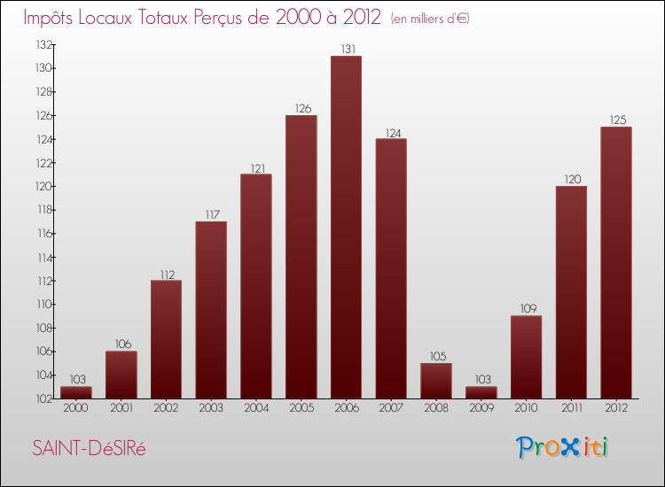 Evolution des Impôts Locaux pour la commune de SAINT-DéSIRé de 2000 à 2012 Evolution des Impôts Locaux pour SAINT-DéSIRé de 2000 à 2012