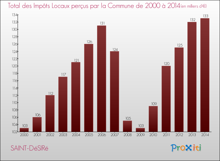 Evolution des Impôts Locaux pour la commune de SAINT-DéSIRé de 2000 à 2014 Evolution des Impôts Locaux pour SAINT-DéSIRé de 2000 à 2014