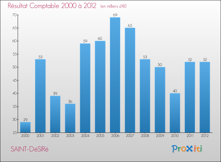 Evolution du résultat comptable pour la commune de SAINT-DéSIRé de 2000 à 2012 Evolution du résultat comptable pour SAINT-DéSIRé de 2000 à 2012