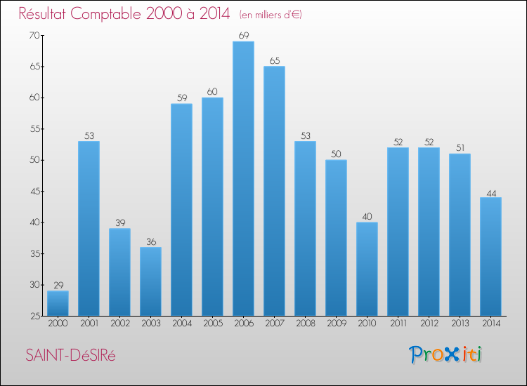 Evolution du résultat comptable pour la commune de SAINT-DéSIRé de 2000 à 2014 Evolution du résultat comptable pour SAINT-DéSIRé de 2000 à 2014