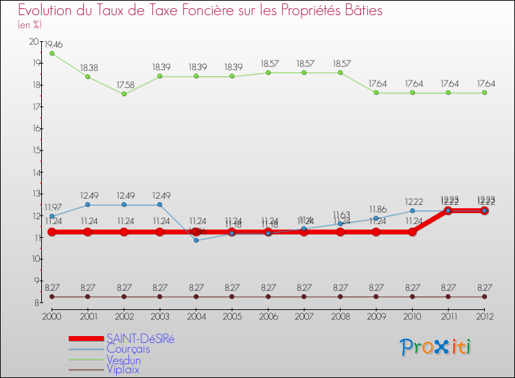 Evolution du taux de la taxe foncière sur le bati pour SAINT-DéSIRé et les communes proches de 2000 à 2012 Comparaison des taux de taxe foncière sur le bati pour SAINT-DéSIRé et les communes voisines de 2000 à 2012