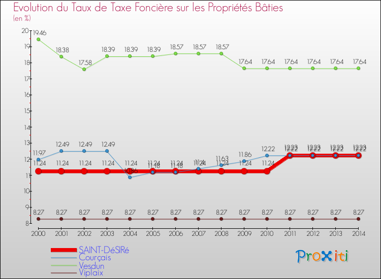 Evolution du taux de la taxe foncière sur le bati pour SAINT-DéSIRé et les communes proches de 2000 à 2014 Comparaison des taux de taxe foncière sur le bati pour SAINT-DéSIRé et les communes voisines de 2000 à 2014