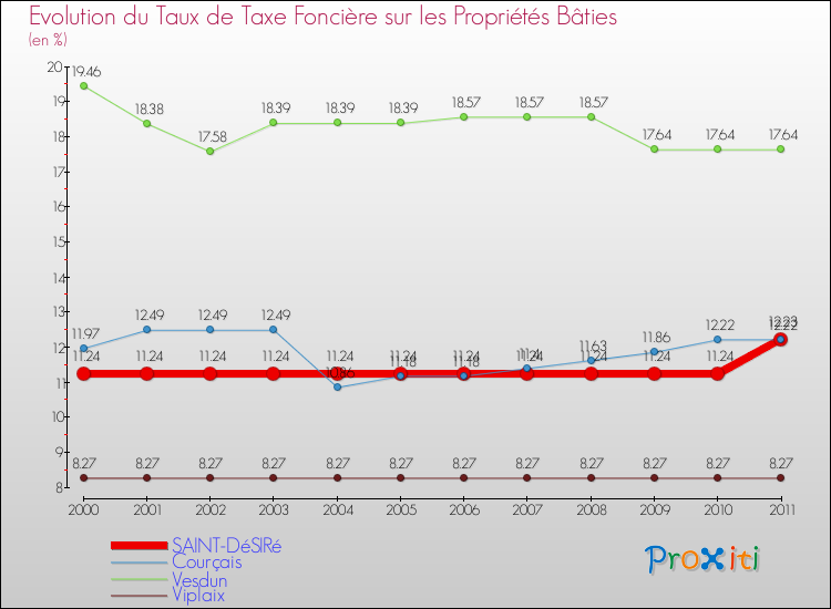 Evolution du taux de la taxe foncière sur le bati pour SAINT-DéSIRé et les communes proches Comparaison des taux de taxe foncière sur le bati pour SAINT-DéSIRé et les communes voisines