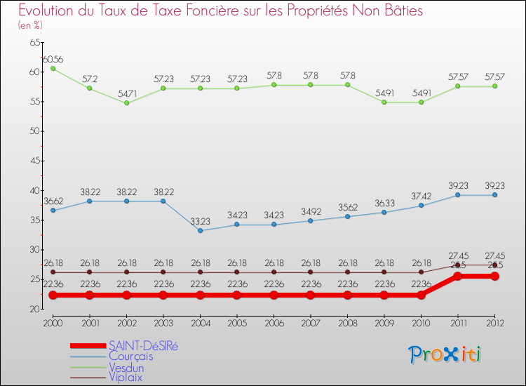 Evolution du taux de la taxe foncière sur les immeubles et terrains non batis pour SAINT-DéSIRé et les communes proches de 2000 à 2012 Comparaison des taux de la taxe foncière sur les immeubles et terrains non batis pour SAINT-DéSIRé et les communes voisines de 2000 à 2012