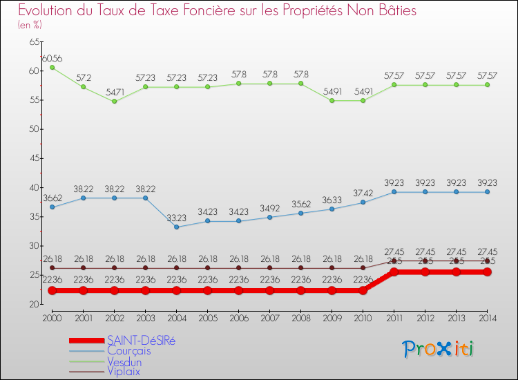 Evolution du taux de la taxe foncière sur les immeubles et terrains non batis pour SAINT-DéSIRé et les communes proches de 2000 à 2014 Comparaison des taux de la taxe foncière sur les immeubles et terrains non batis pour SAINT-DéSIRé et les communes voisines de 2000 à 2014