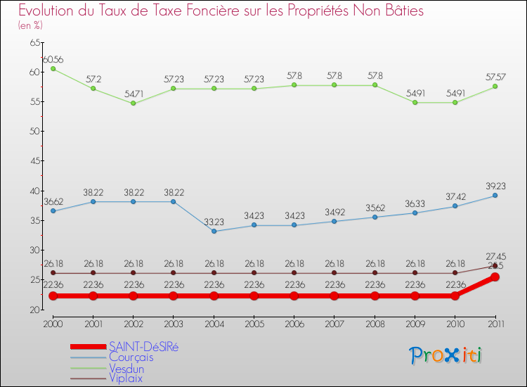 Evolution du taux de la taxe foncière sur les immeubles et terrains non batis pour SAINT-DéSIRé et les communes proches Comparaison des taux de la taxe foncière sur les immeubles et terrains non batis pour SAINT-DéSIRé et les communes voisines