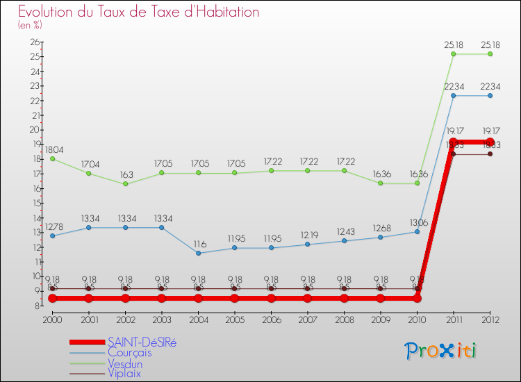 Evolution du taux de la taxe d'habitation pour SAINT-DéSIRé et les communes proches Comparaison des taux de la taxe d'habitation pour SAINT-DéSIRé et les communes voisines