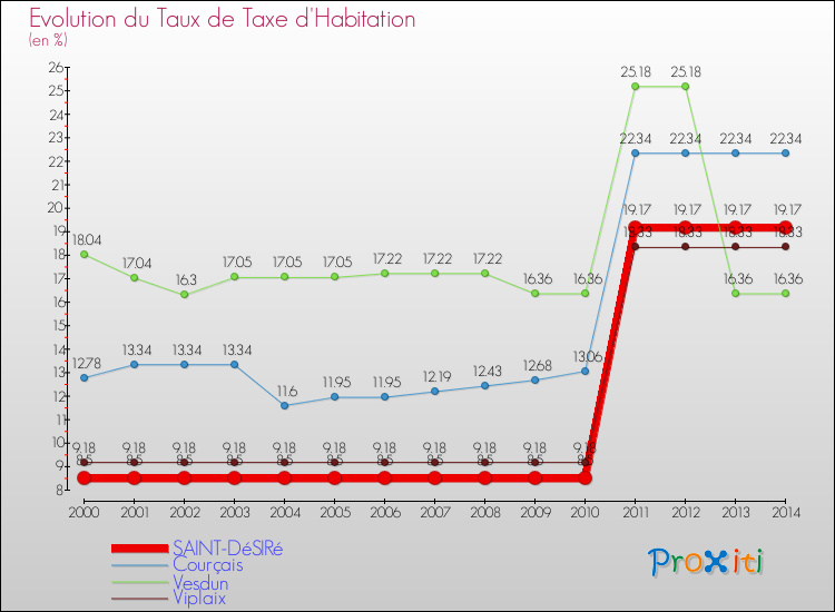 Evolution du taux de la taxe d'habitation pour SAINT-DéSIRé et les communes proches de 2000 à 2014 Comparaison des taux de la taxe d'habitation pour SAINT-DéSIRé et les communes voisines de 2000 à 2014