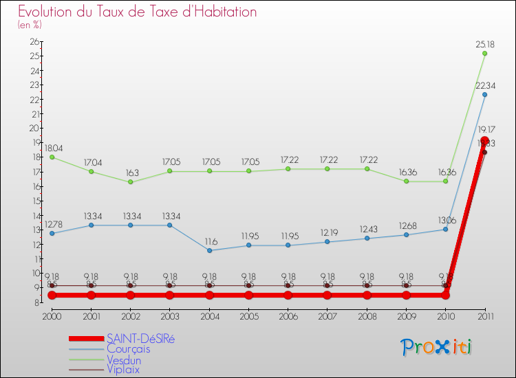Evolution du taux de la taxe d'habitation pour SAINT-DéSIRé et les communes proches Comparaison des taux de la taxe d'habitation pour SAINT-DéSIRé et les communes voisines