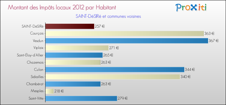 Montant des impôts locaux par Habitant pour SAINT-DéSIRé et les communes proches Comparaison des impôts locaux par habitant pour SAINT-DéSIRé et les communes voisines