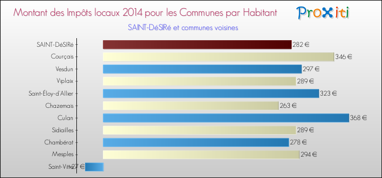 Montant des impôts locaux par Habitant pour SAINT-DéSIRé et les communes proches en 2014 Comparaison des impôts locaux par habitant pour SAINT-DéSIRé et les communes voisines en 2014