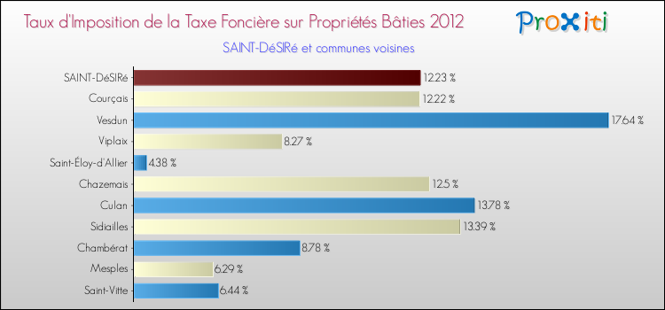 Taux d'imposition de la taxe foncière sur le bati 2012 pour SAINT-DéSIRé et les communes proches Comparaison des taux d'imposition de la taxe foncière sur le bati 2012 pour SAINT-DéSIRé et les communes voisines