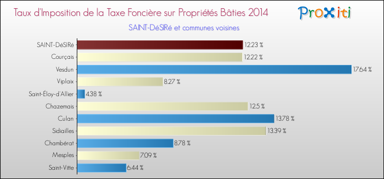 Taux d'imposition de la taxe foncière sur le bati 2014 pour SAINT-DéSIRé et les communes proches Comparaison des taux d'imposition de la taxe foncière sur le bati 2014 pour SAINT-DéSIRé et les communes voisines