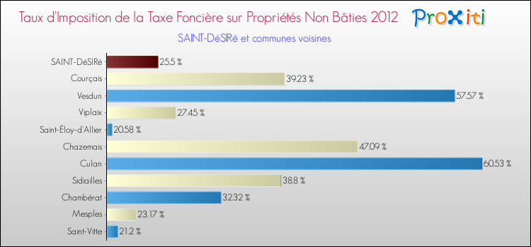 Taux d'imposition de la taxe foncière sur les immeubles et terrains non batis 2012 pour SAINT-DéSIRé et les communes proches Comparaison des taux d'imposition de la taxe foncière sur les immeubles et terrains non batis 2012 pour SAINT-DéSIRé et les communes voisines