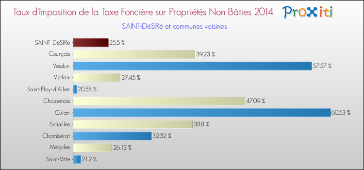 Taux d'imposition de la taxe foncière sur les immeubles et terrains non batis 2014 pour SAINT-DéSIRé et les communes proches Comparaison des taux d'imposition de la taxe foncière sur les immeubles et terrains non batis 2014 pour SAINT-DéSIRé et les communes voisines