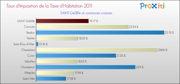 Taux d'imposition de la taxe d'habitation 2011 pour SAINT-DéSIRé et les communes proches Comparaison des taux d'imposition de la taxe d'habitation 2011 pour SAINT-DéSIRé et les communes voisines