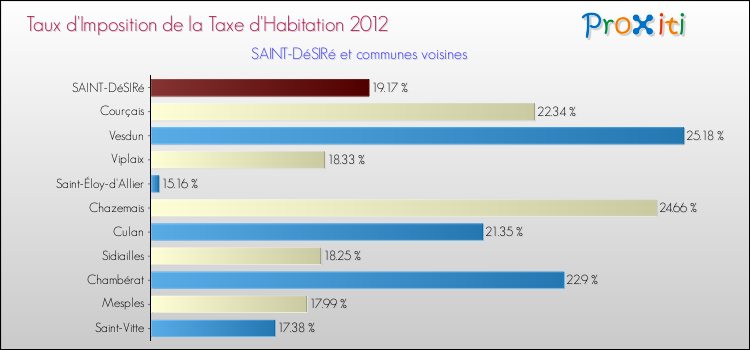 Taux d'imposition de la taxe d'habitation 2012 pour SAINT-DéSIRé et les communes proches Comparaison des taux d'imposition de la taxe d'habitation 2012 pour SAINT-DéSIRé et les communes voisines