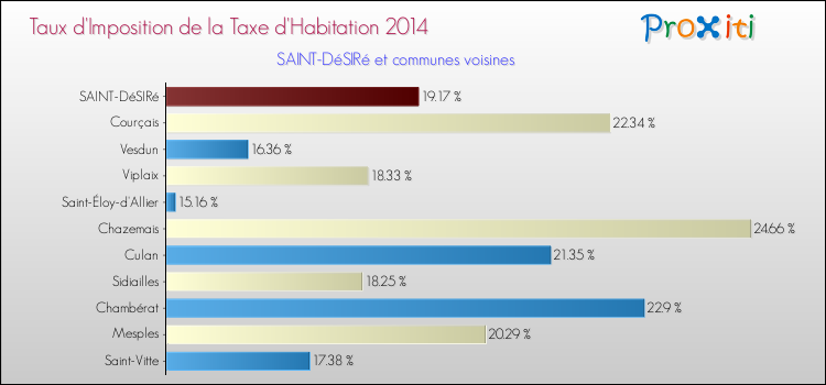 Taux d'imposition de la taxe d'habitation 2014 pour SAINT-DéSIRé et les communes proches Comparaison des taux d'imposition de la taxe d'habitation 2014 pour SAINT-DéSIRé et les communes voisines