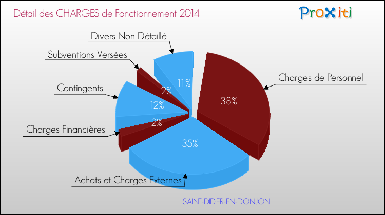 Décomposition des Charges de Fonctionnement 2014 de la commune de SAINT-DIDIER-EN-DONJON Charges de Fonctionnement 2014 pour la commune de SAINT-DIDIER-EN-DONJON