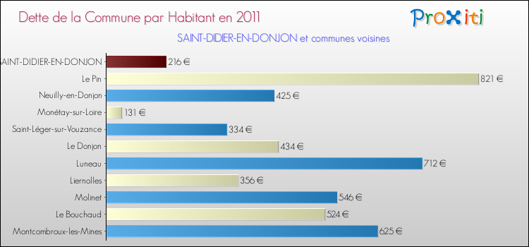 Dette par habitant de la commune en 2011 pour SAINT-DIDIER-EN-DONJON et les communes proches Comparaison de la dette par habitant de la commune en 2011 pour SAINT-DIDIER-EN-DONJON et les communes voisines
