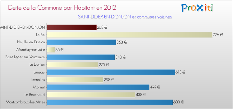 Dette par habitant de la commune en 2012 pour SAINT-DIDIER-EN-DONJON et les communes proches Comparaison de la dette par habitant de la commune en 2012 pour SAINT-DIDIER-EN-DONJON et les communes voisines