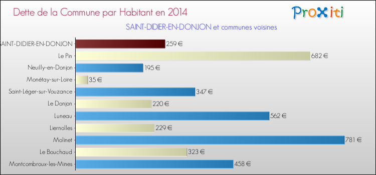 Dette par habitant de la commune en 2014 pour SAINT-DIDIER-EN-DONJON et les communes proches Comparaison de la dette par habitant de la commune en 2014 pour SAINT-DIDIER-EN-DONJON et les communes voisines